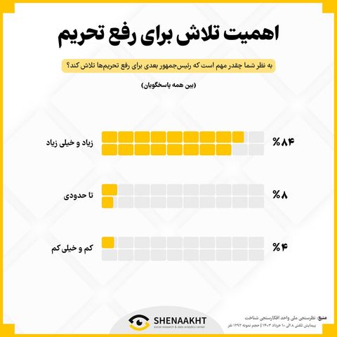 اهمیت تلاش برای رفع تحریم