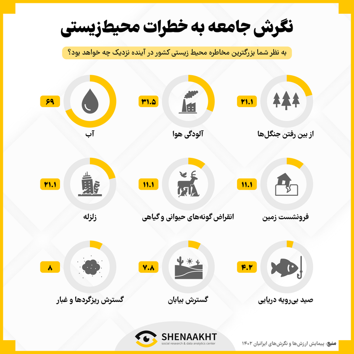 مسائل اجتماعی در ایران | بخش سوم: نگرش جامعه به خطرات محیطزیستی